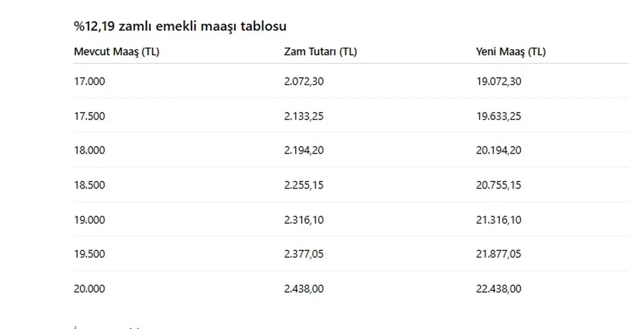Emekli maaşlarına seyyanen (ek) zam yapılacak mı? 2026 Ocak SSK, Bağ-Kur ve Emekli Sandığı emekli maaş zammı hesaplaması yapıldı 