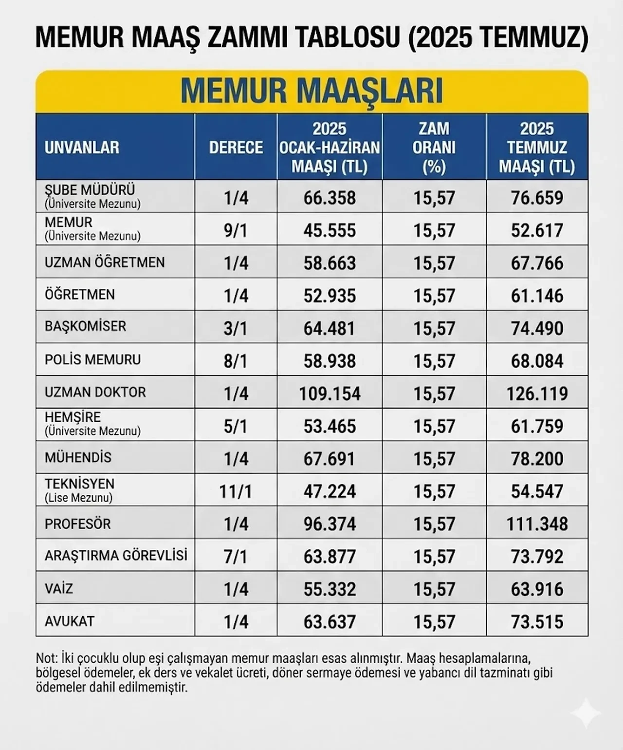 Memur maaşları zam oranı listesi belli oldu 2026: Memur maaşları ne kadar oldu, yüzde kaç zamlandı? 