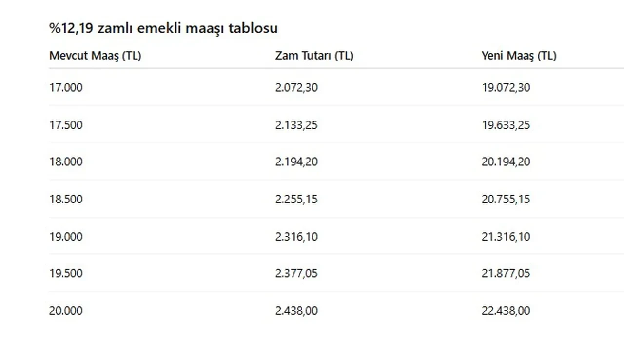 Emekli maaş zammı 2026 Ocak son dakika: SSK (4A), Bağ-Kur (4B) ve memur emeklisi maaşları ne kadar oldu? 