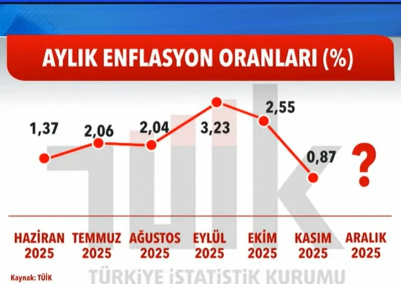 TÜİK açıkladı! İşte Aralık ayı enflasyon verileri