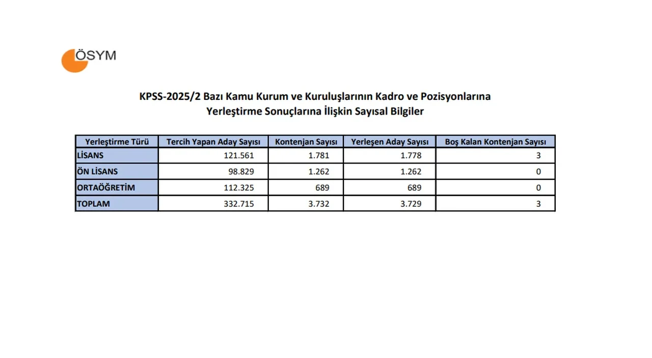 KPSS 2025/2 tercih sonuçları açıklandı: KPSS merkezi atama sonuçları sonuc.osym.gov.tr ekranı
