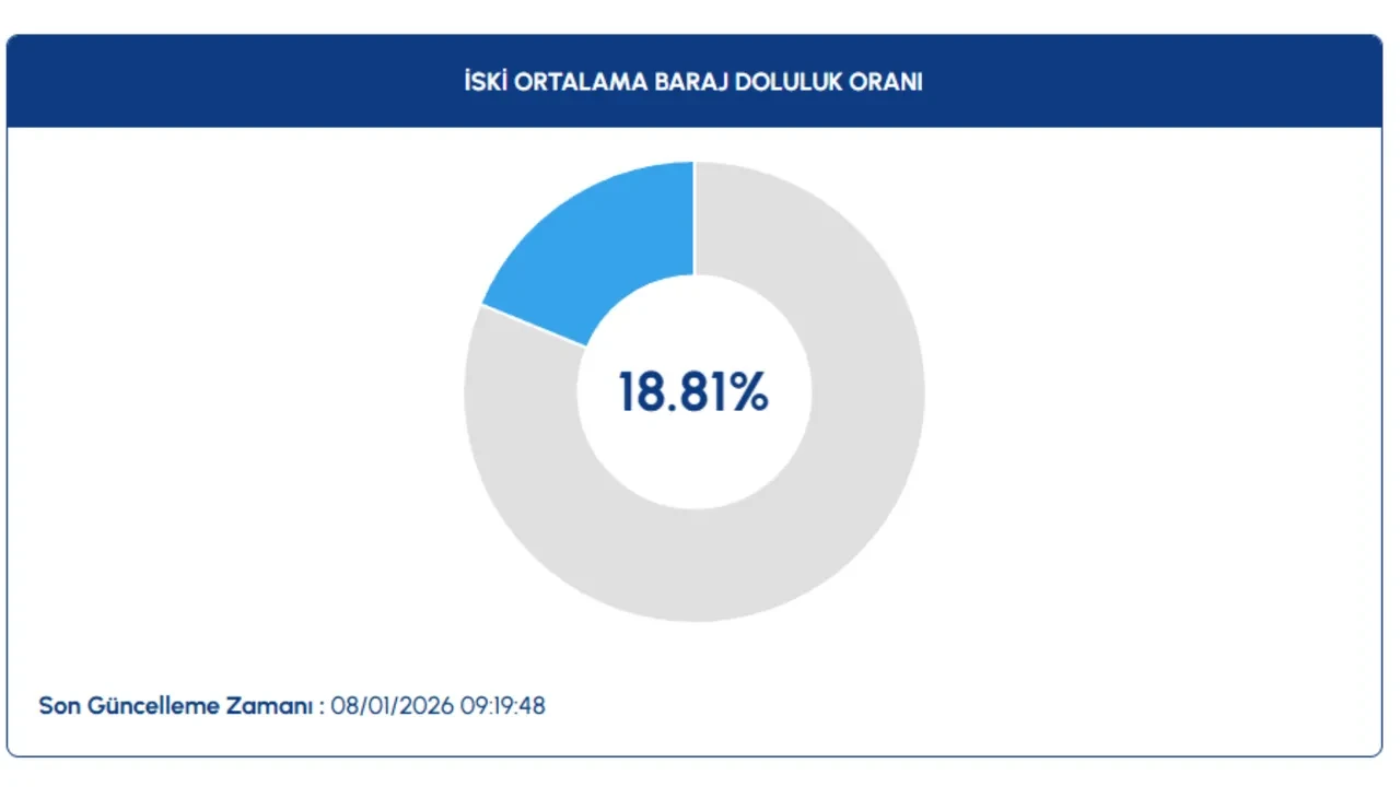 İstanbul barajlarında son durum ne? Yağmurlar su seviyesini artırdı mı? İşte İSKİ’nin açıkladığı baraj doluluk oranları