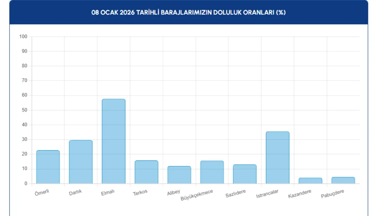 İstanbul barajlarında son durum ne? Yağmurlar su seviyesini artırdı mı? İşte İSKİ’nin açıkladığı baraj doluluk oranları