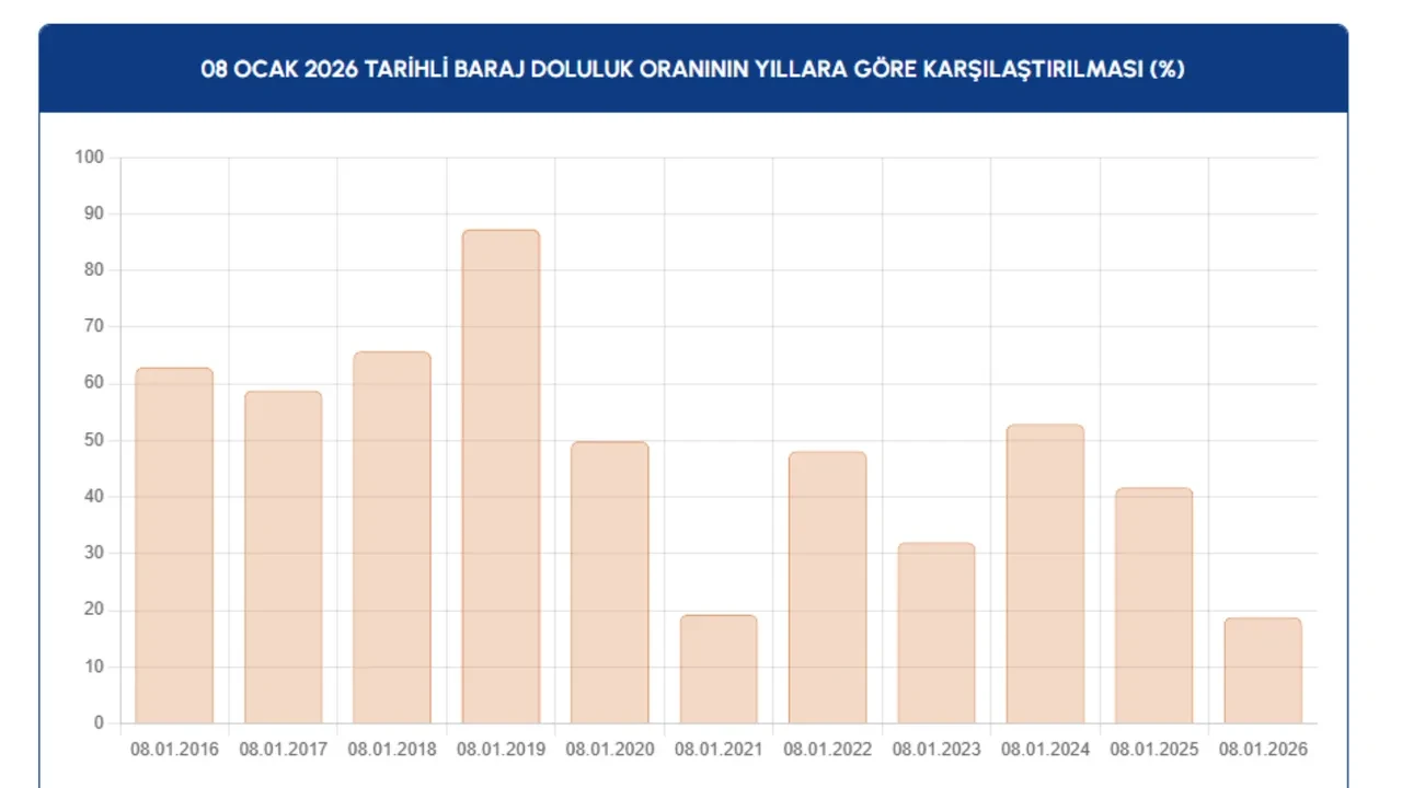 İstanbul barajlarında son durum ne? Yağmurlar su seviyesini artırdı mı? İşte İSKİ’nin açıkladığı baraj doluluk oranları
