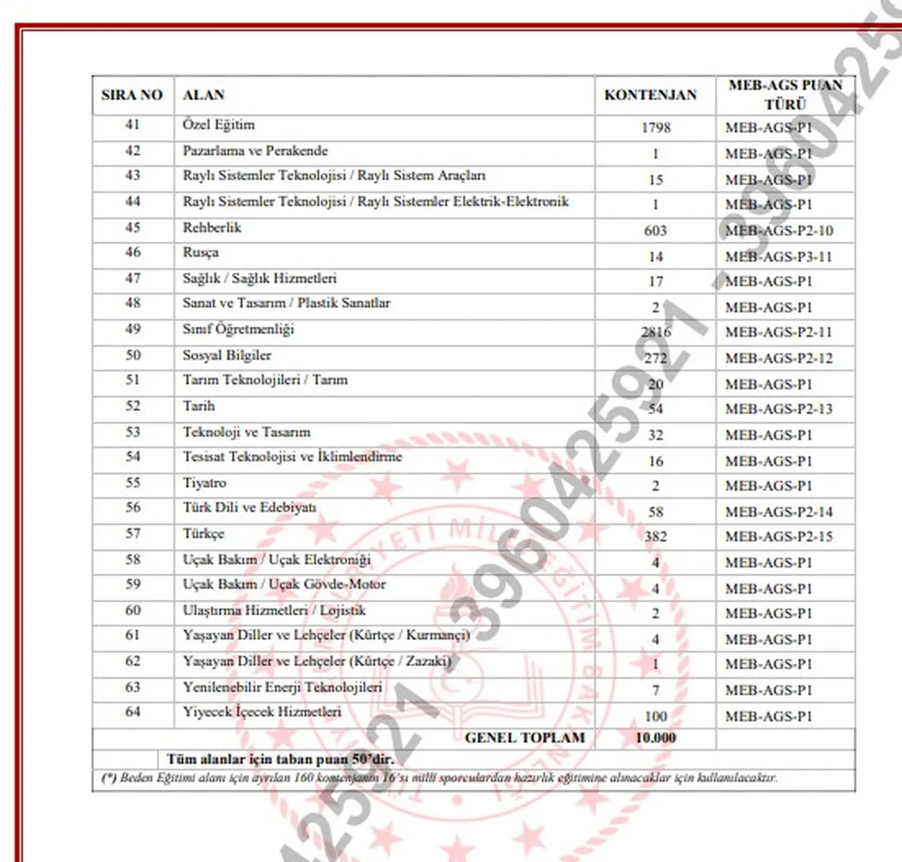 AGS 10 bin öğretmen ataması branş dağılımı 2026 listesi:  MEB AGS 10 bin öğretmen atama takvimi belli oldu