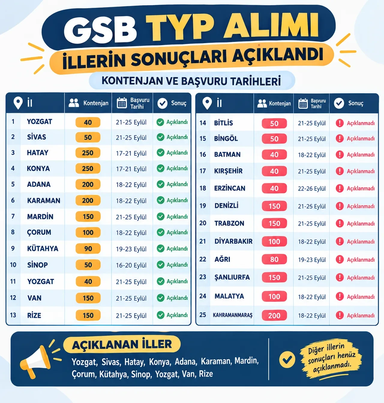 GSB TYP kura sonuçları 2026-2027 isim listesi kazananları: Ankara, Trabzon, Elazığ, Rize, Şanlıurfa İŞKUR GSB TYP kura sonuçları açıklandı mı?