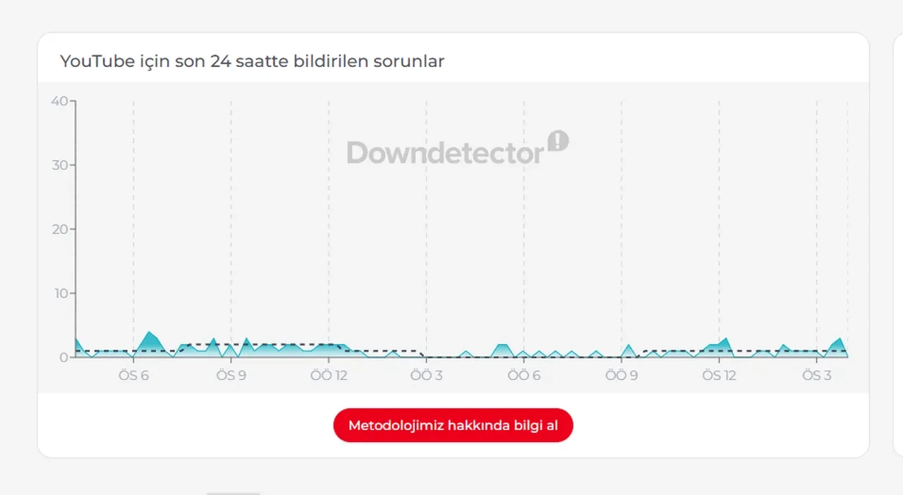Youtube çöktü mü, sorun mu var? 1 Ekim 2026 Youtube erişim sorununda son durum ne?