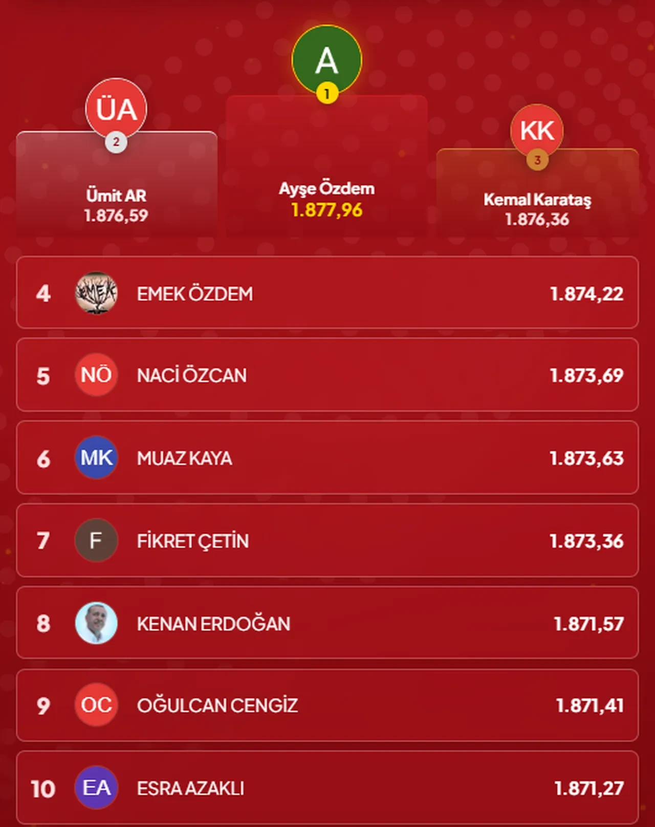 Çözen Kazanır sonuçları (9 Ekim 2026) İşte ilk 10’a giren isimler