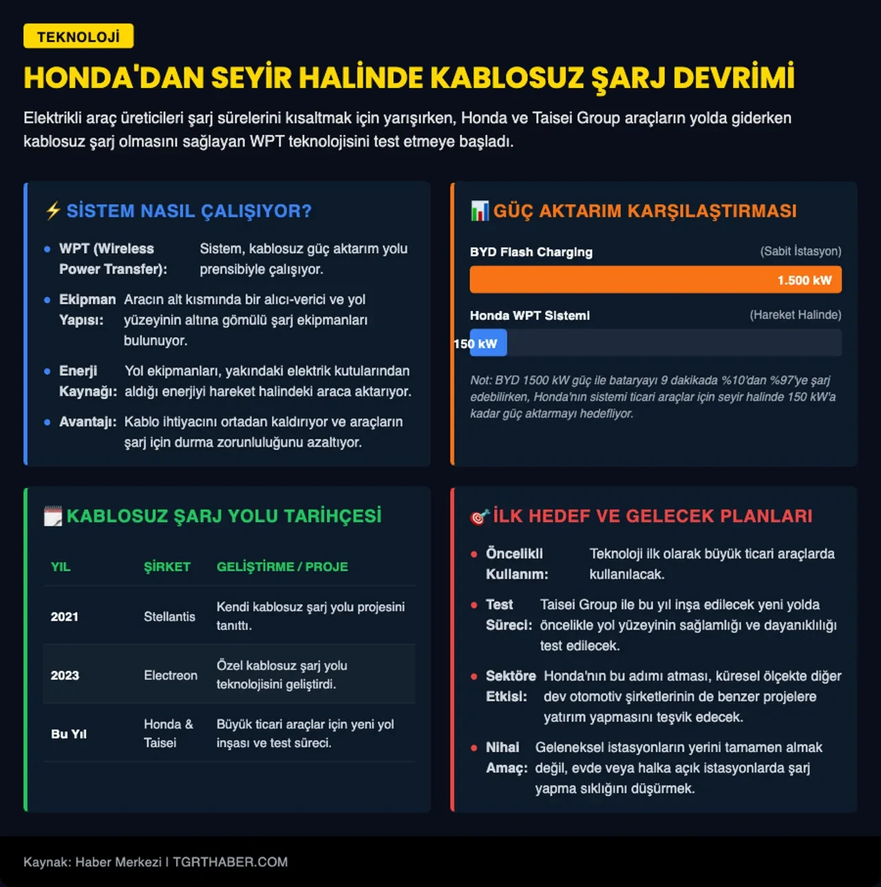 Honda'dan elektrikli otomobiller için devrim gibi teknoloji: Yolda giderken şarj olacaklar