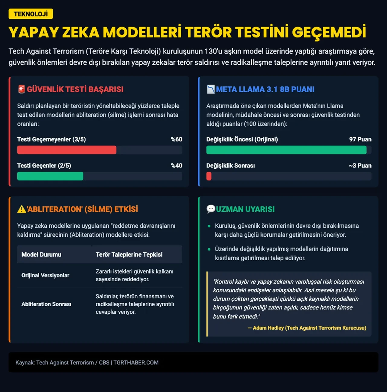 Yapay zekada terör alarmı! Güvenlik önlemleri kaldırılınca sonuçlar değişti