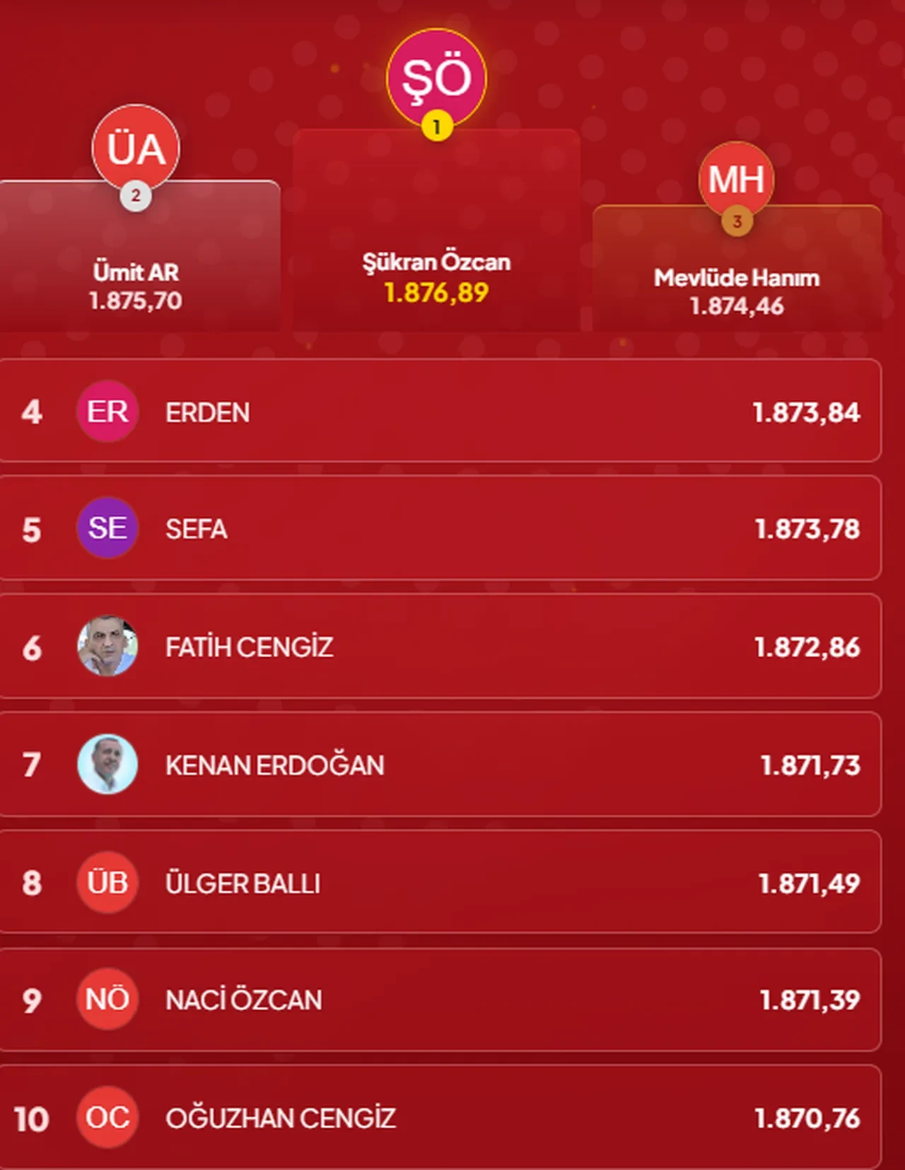 Çözen Kazanır sonuçları (13 Ekim 2026) İşte ilk 10’a giren isimler