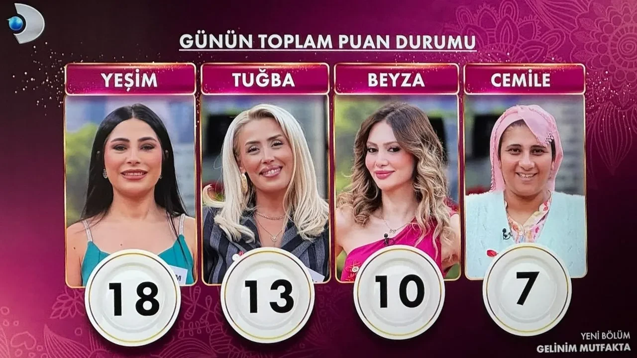 Gelinim Mutfakta bugün kim birinci oldu? 14 Ekim 2026 günün birincisi ve puan durumu