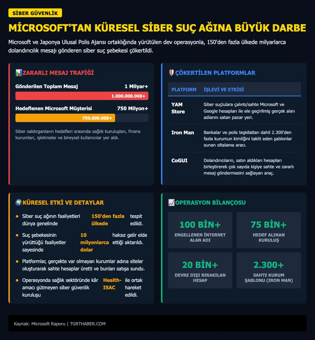 1 milyardan fazla dolandırıcılık mesajı gönderdiler! Microsoft siber suç ağını çökertti