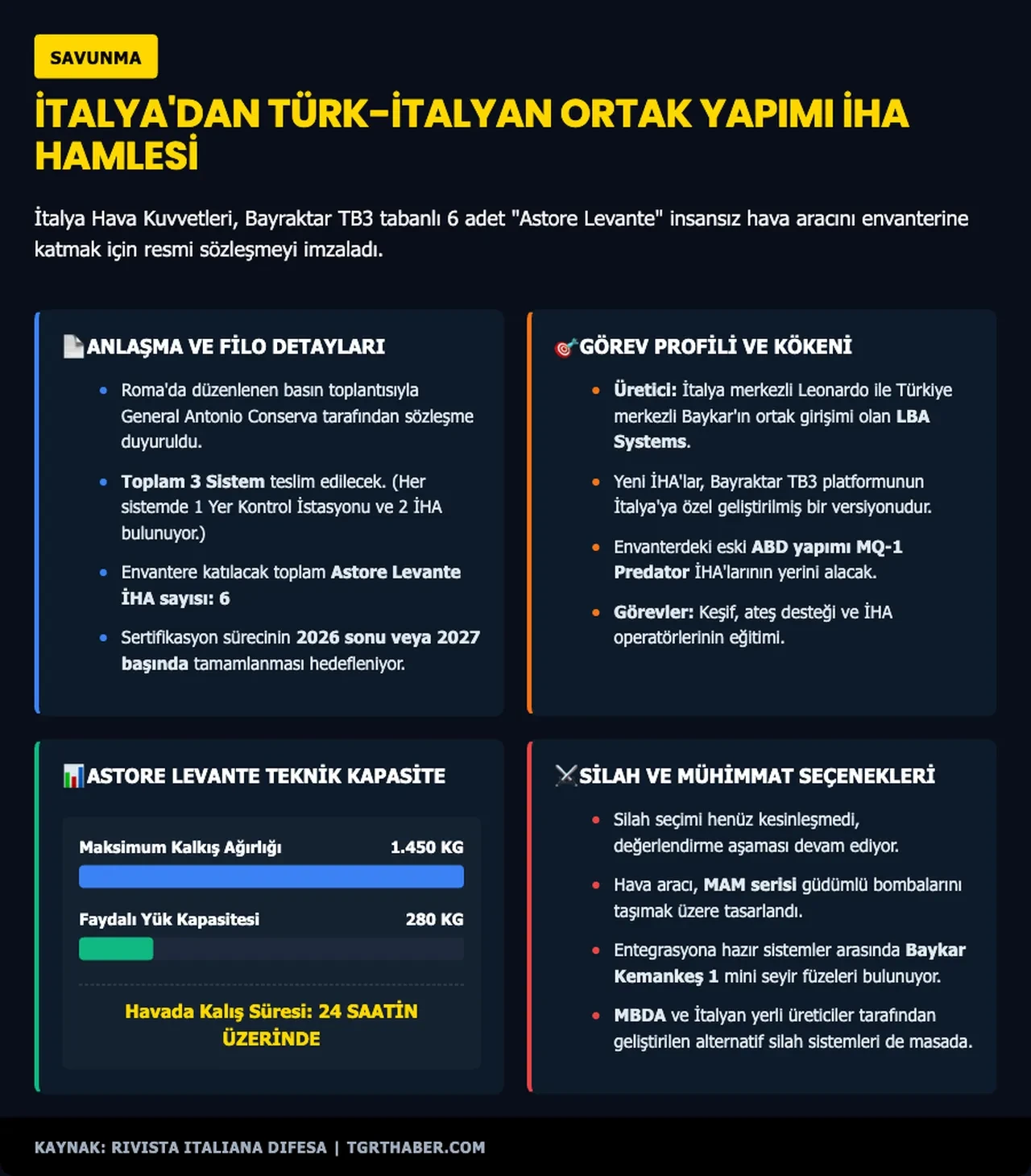 Avrupa ülkesi Bayraktar TB3 tabanlı İHA'lar için düğmeye bastı: 6 tane alacaklar