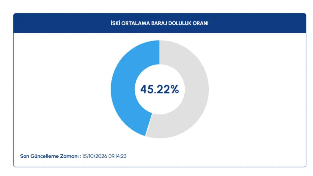 İstanbul baraj doluluk oranlarında büyük sıçrama: İSKİ açıkladı, son 10 yıllık rakamlar dikkat çekti