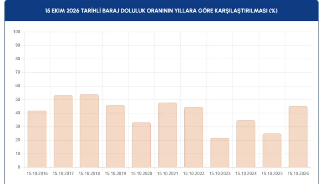İstanbul baraj doluluk oranlarında büyük sıçrama: İSKİ açıkladı, son 10 yıllık rakamlar dikkat çekti