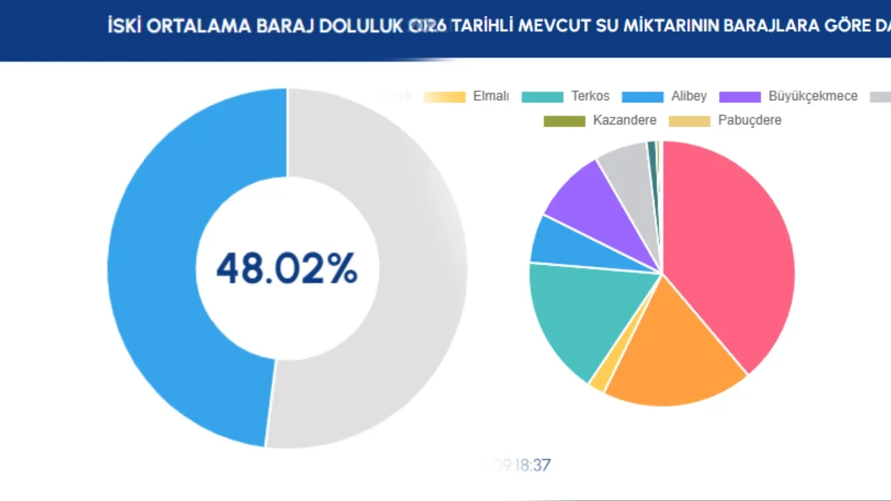 Baraj doluluk oranları 16 Ekim İstanbul | Elmalı, Darlık, Ömerli, Alibey, Terkos en dolu baraj hangisi? 