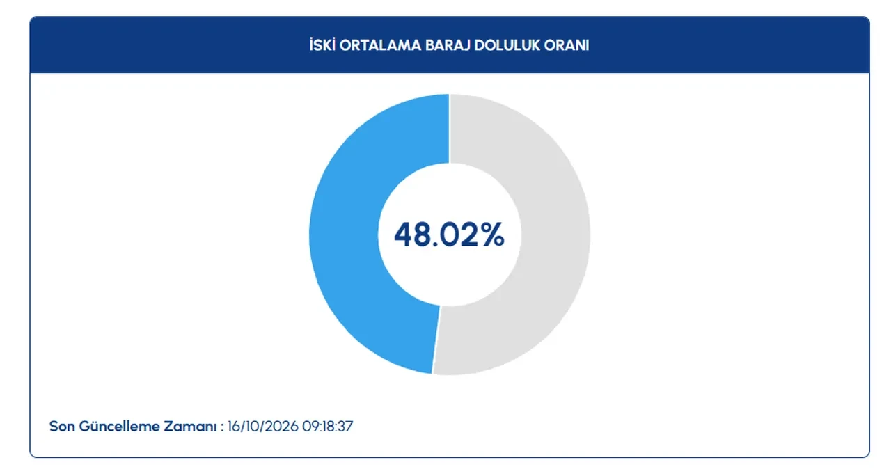 Baraj doluluk oranları 16 Ekim İstanbul | Elmalı, Darlık, Ömerli, Alibey, Terkos en dolu baraj hangisi?