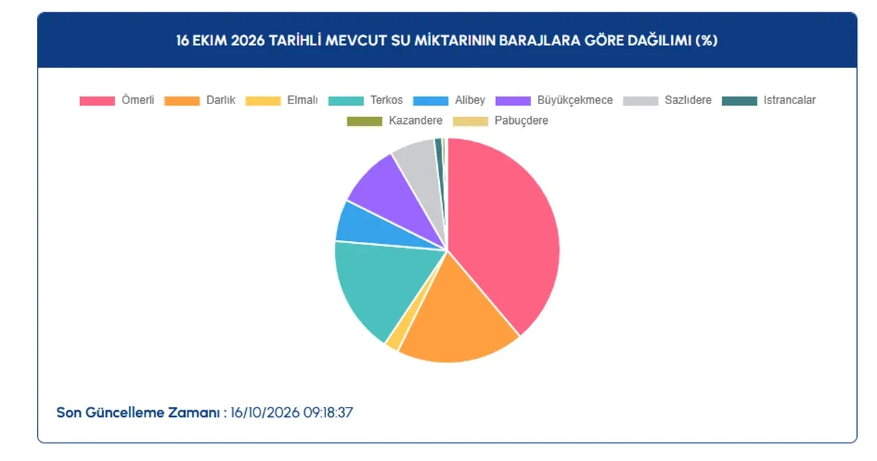 Baraj doluluk oranları 16 Ekim İstanbul | Elmalı, Darlık, Ömerli, Alibey, Terkos en dolu baraj hangisi?
