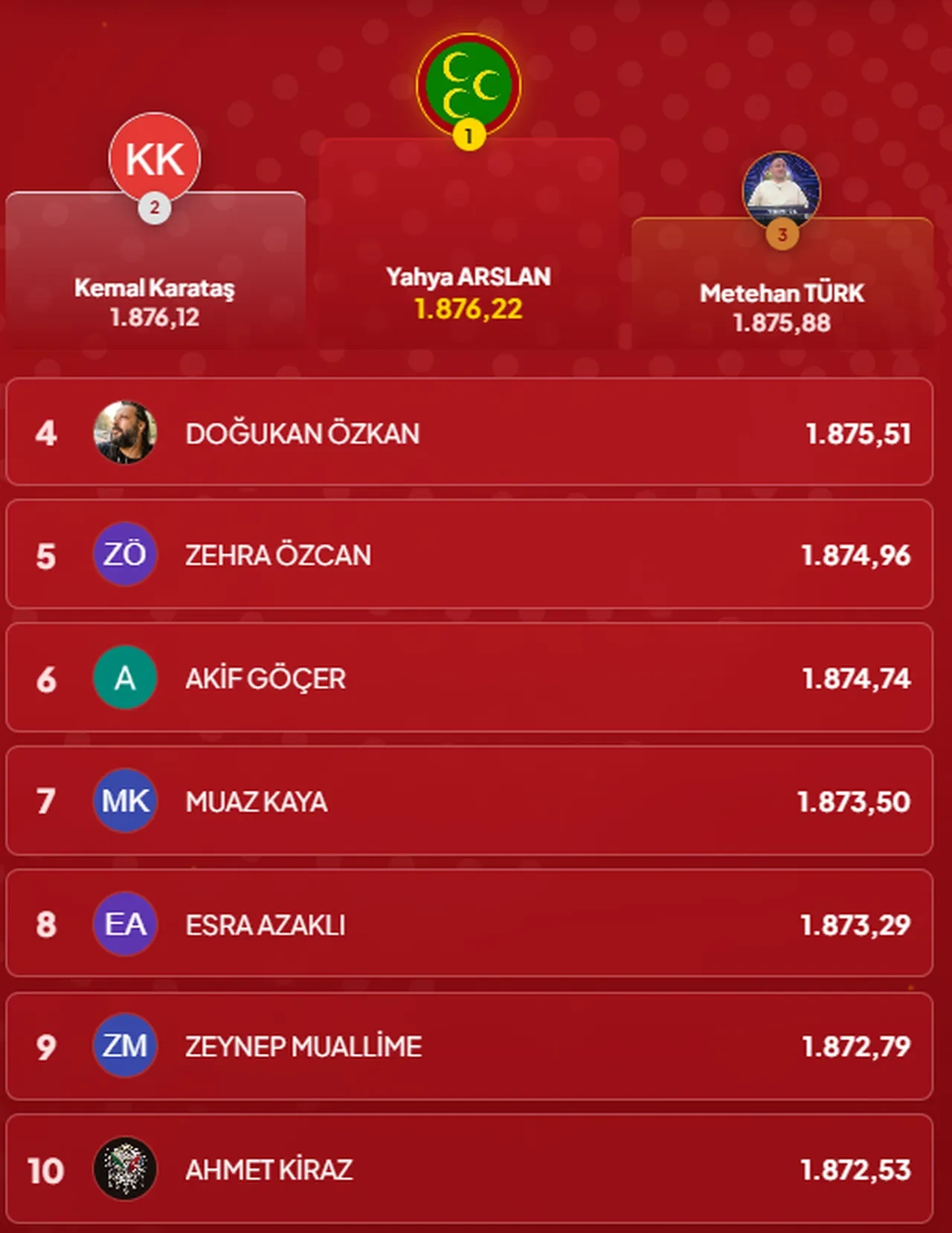 Çözen Kazanır sonuçları (15 Ekim 2026) İşte ilk 10’a giren isimler