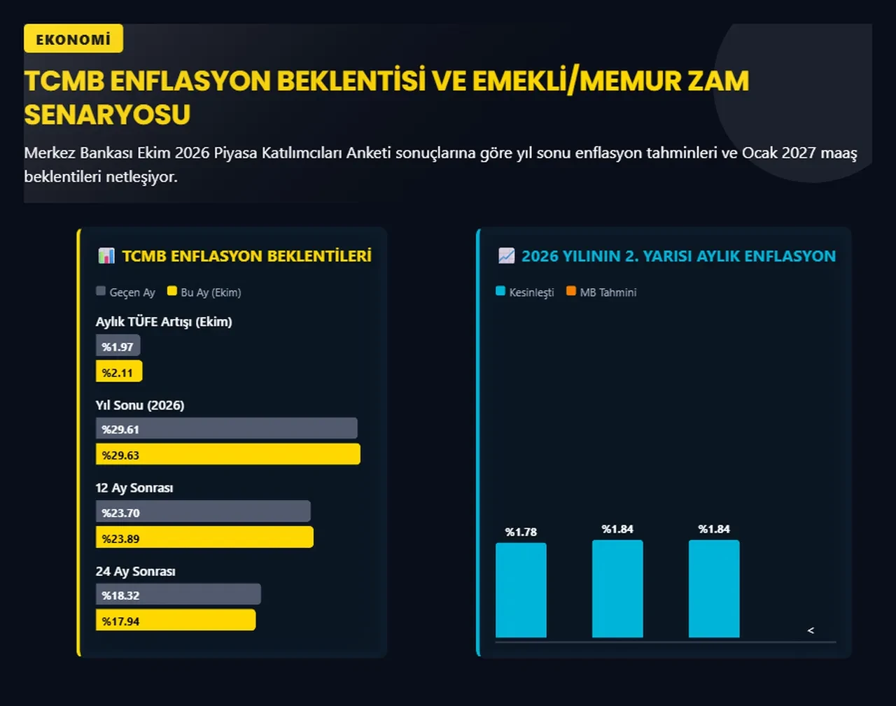 Emekli ve memura Ocak zammı müjdesi! Merkez Bankası tahmini değişti, rakam güncellendi