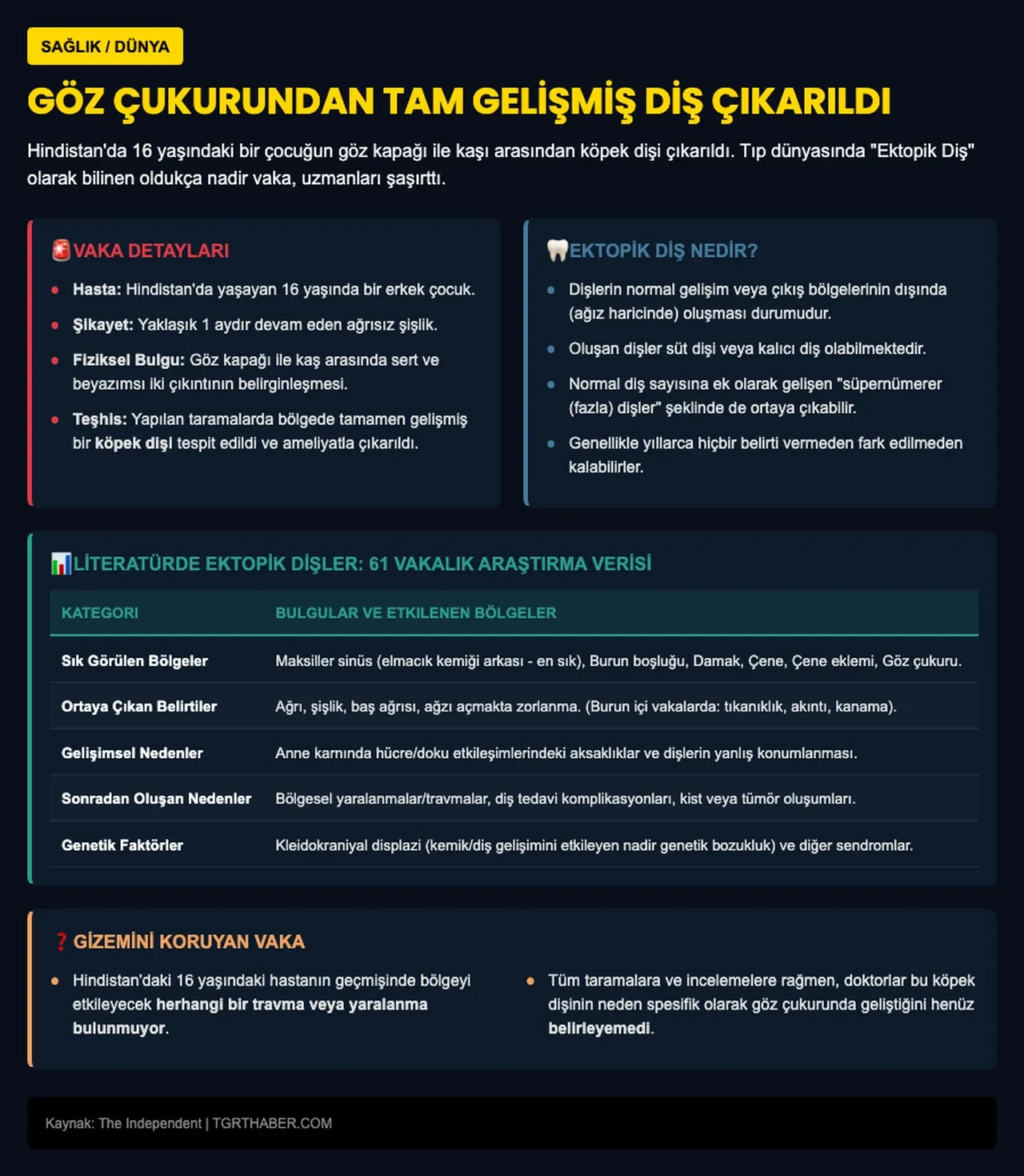 16 yaşındaki çocuğun gözünden diş çıktı! Doktorlar nedenini bulamadı