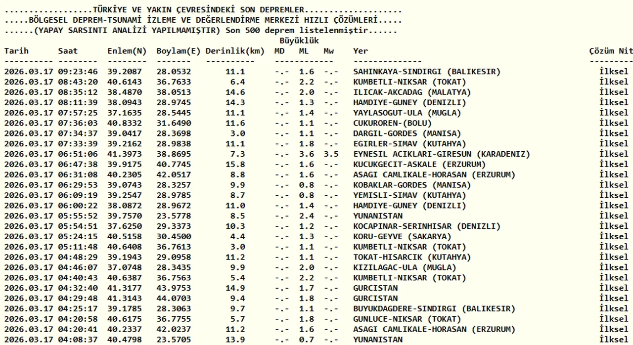 Son dakika depremler! Az önce deprem mi oldu? 17 Ekim en son deprem nerde oldu?