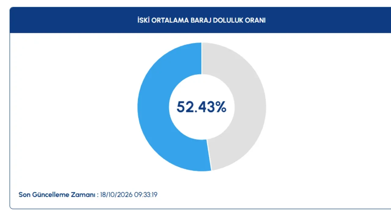 İstanbul baraj doluluk oranlarında şaşırtan değişim: Kimse bu kadar beklemiyordu