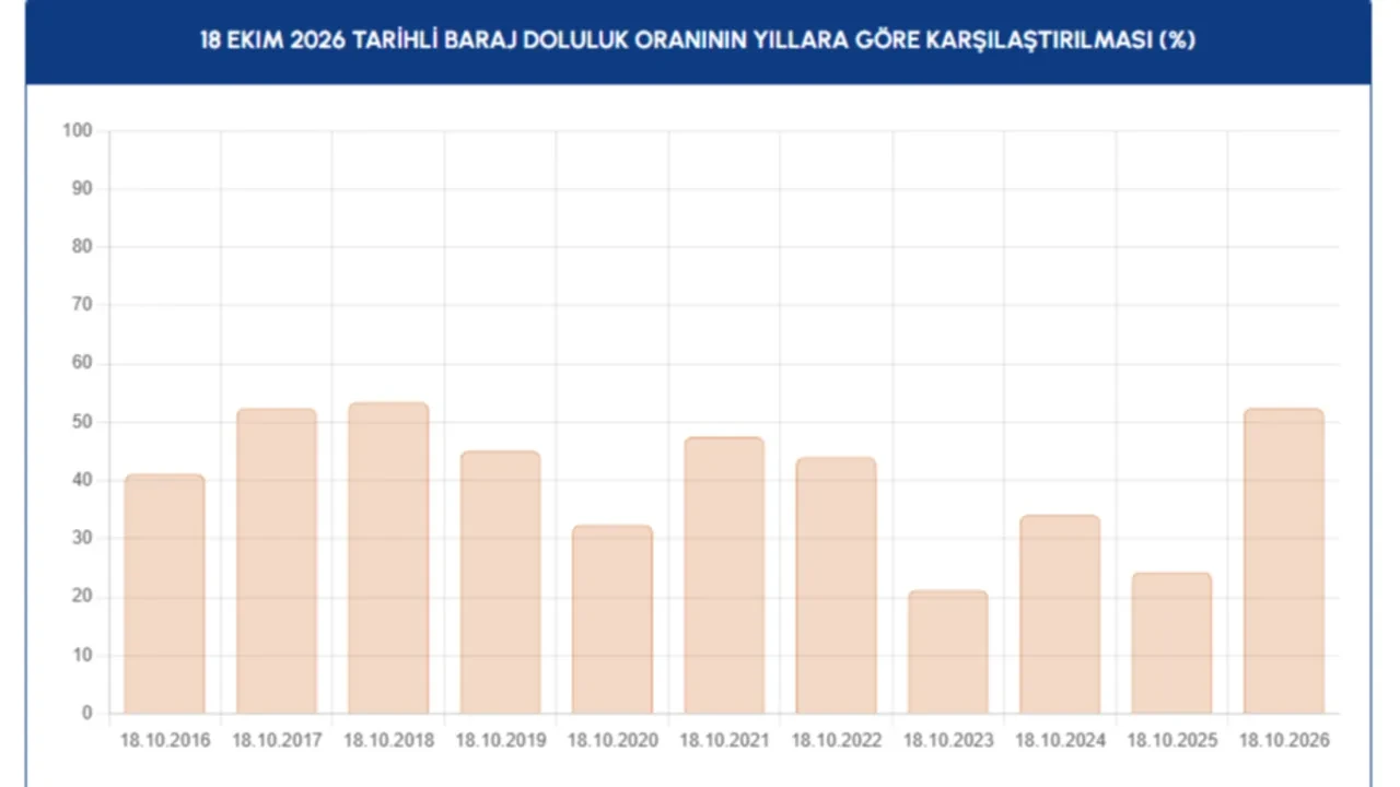 İstanbul baraj doluluk oranlarında şaşırtan değişim: Kimse bu kadar beklemiyordu