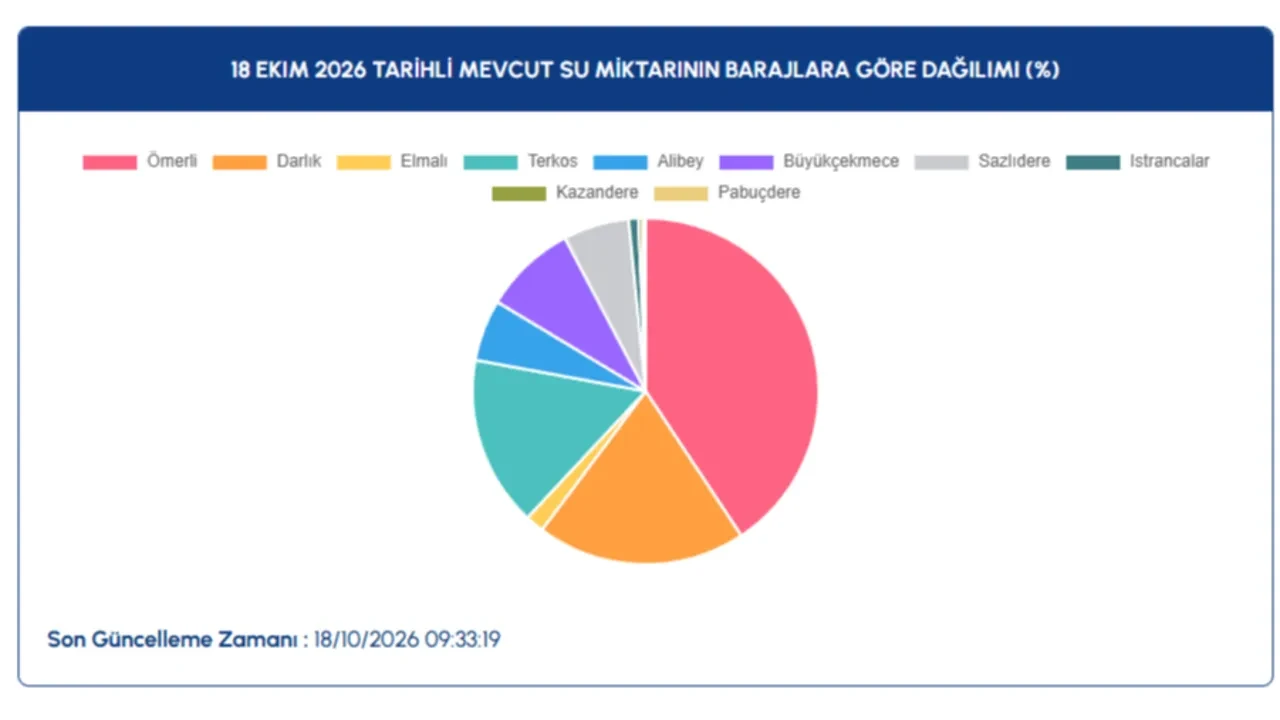 İstanbul baraj doluluk oranlarında şaşırtan değişim: Kimse bu kadar beklemiyordu