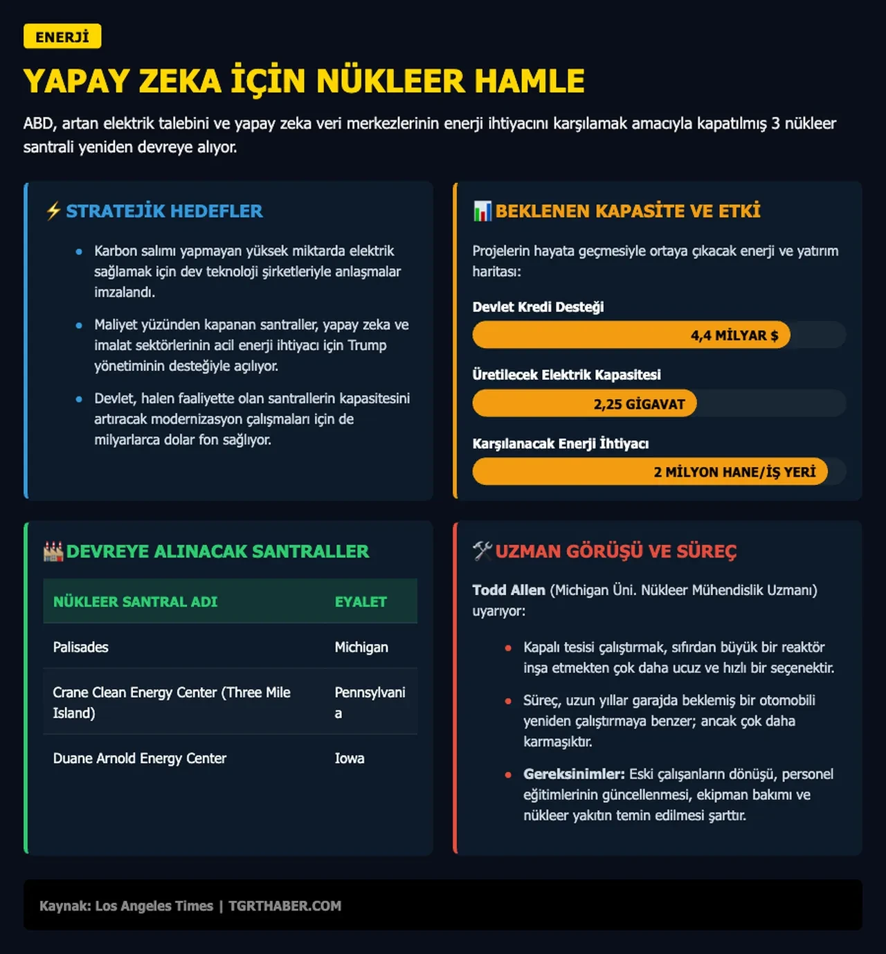 ABD kapatılan nükleer santralleri geri getiriyor: Yapay zeka enerji talebini artırdı