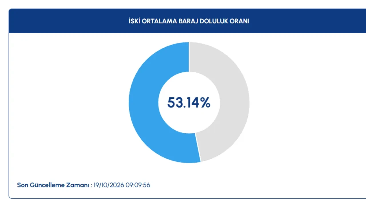 İstanbul barajlarında son 10 yılın en yüksek seviyesi: Bir haftada yüzde 16 arttı