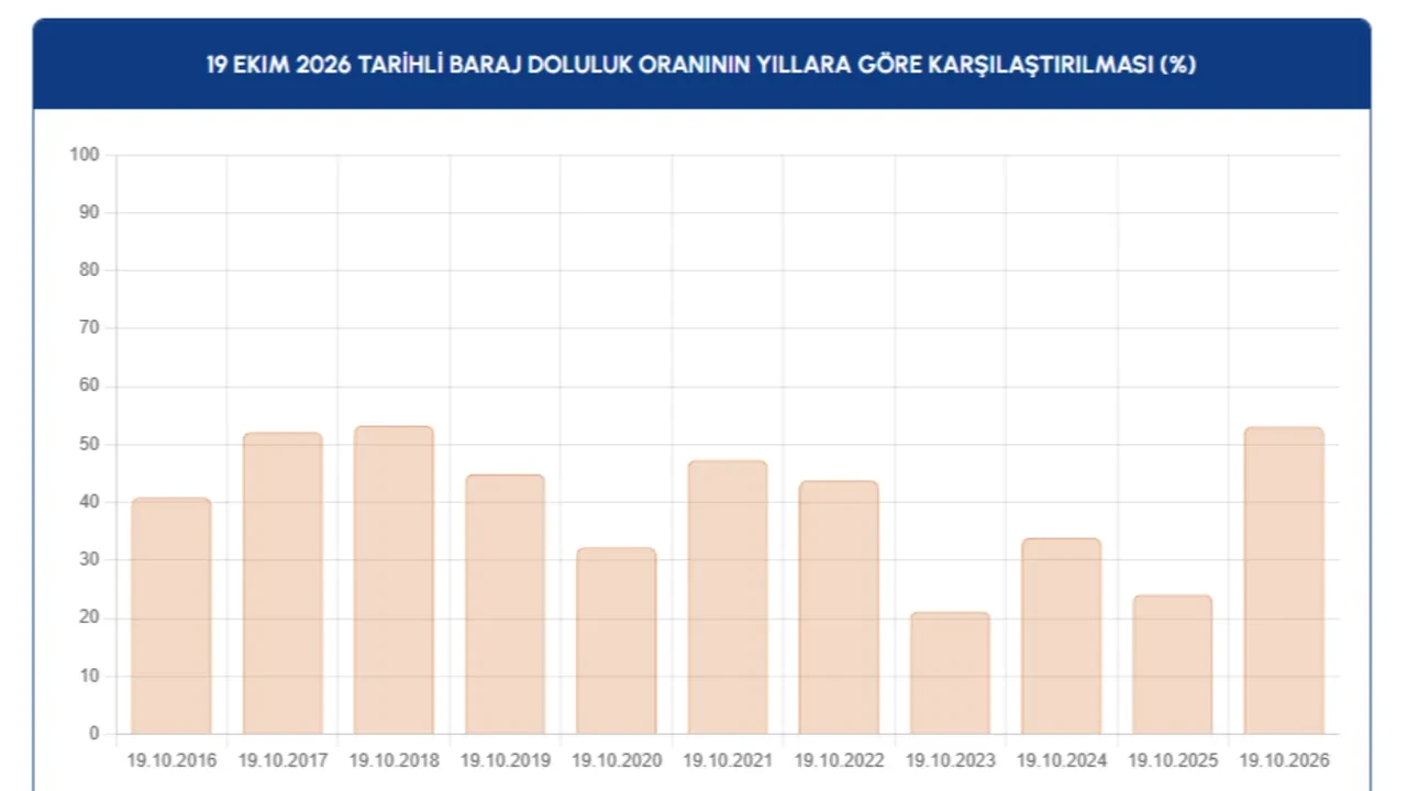 İstanbul barajlarında son 10 yılın en yüksek seviyesi: Bir haftada yüzde 16 arttı