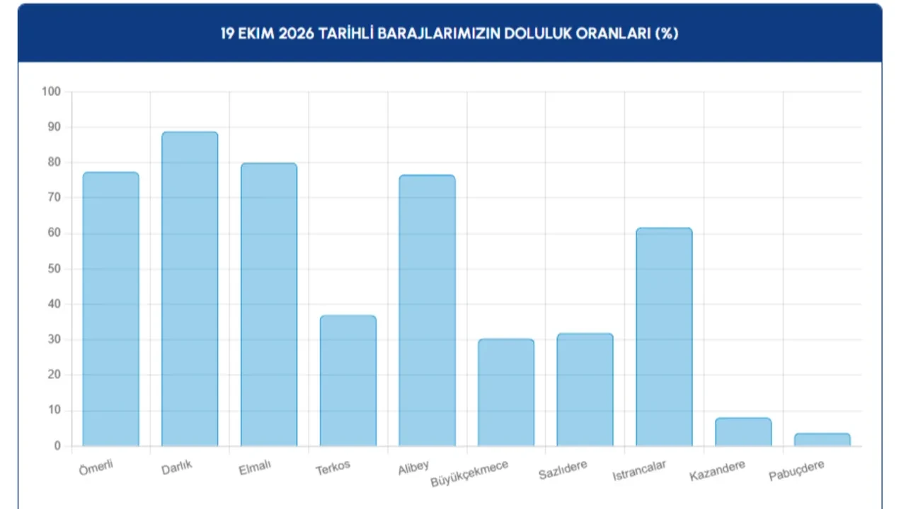 İstanbul barajlarında son 10 yılın en yüksek seviyesi: Bir haftada yüzde 16 arttı