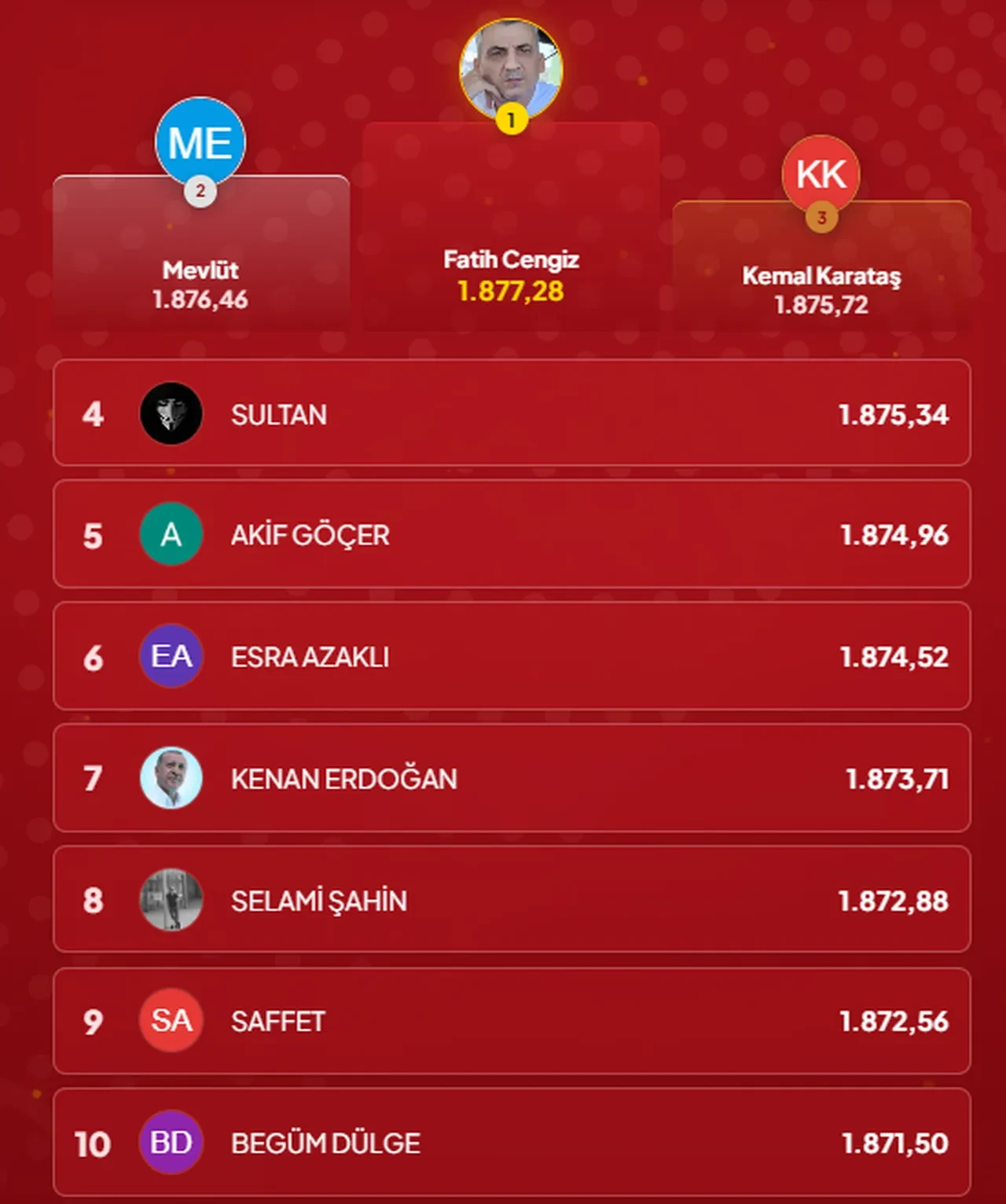 Çözen Kazanır sonuçları (19 Ekim 2026) İşte ilk 10’a giren isimler
