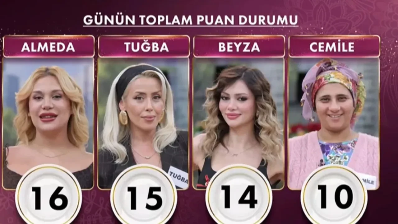 Gelinim Mutfakta bugün kim birinci oldu? 20 Ekim günün birincisi ve puan durumu
