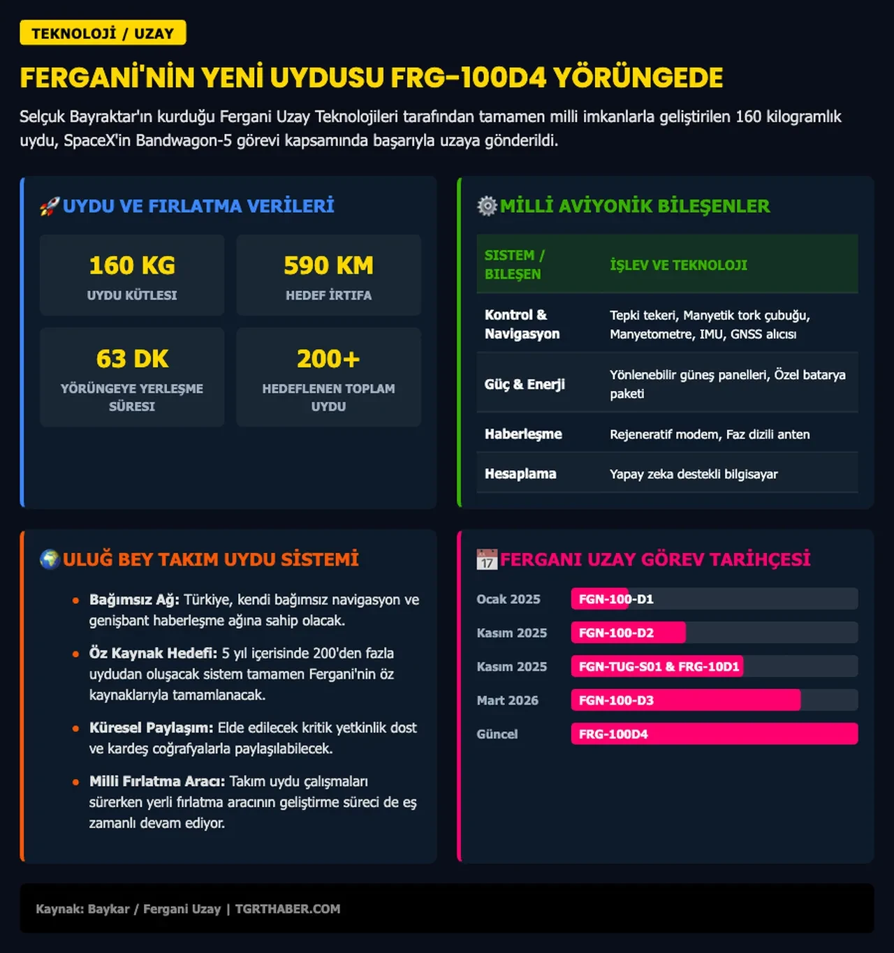Fergani'nin altıncı uydusu FRG-100D4 yörüngeye yerleşti: Hedefte 200'den fazla uydu var
