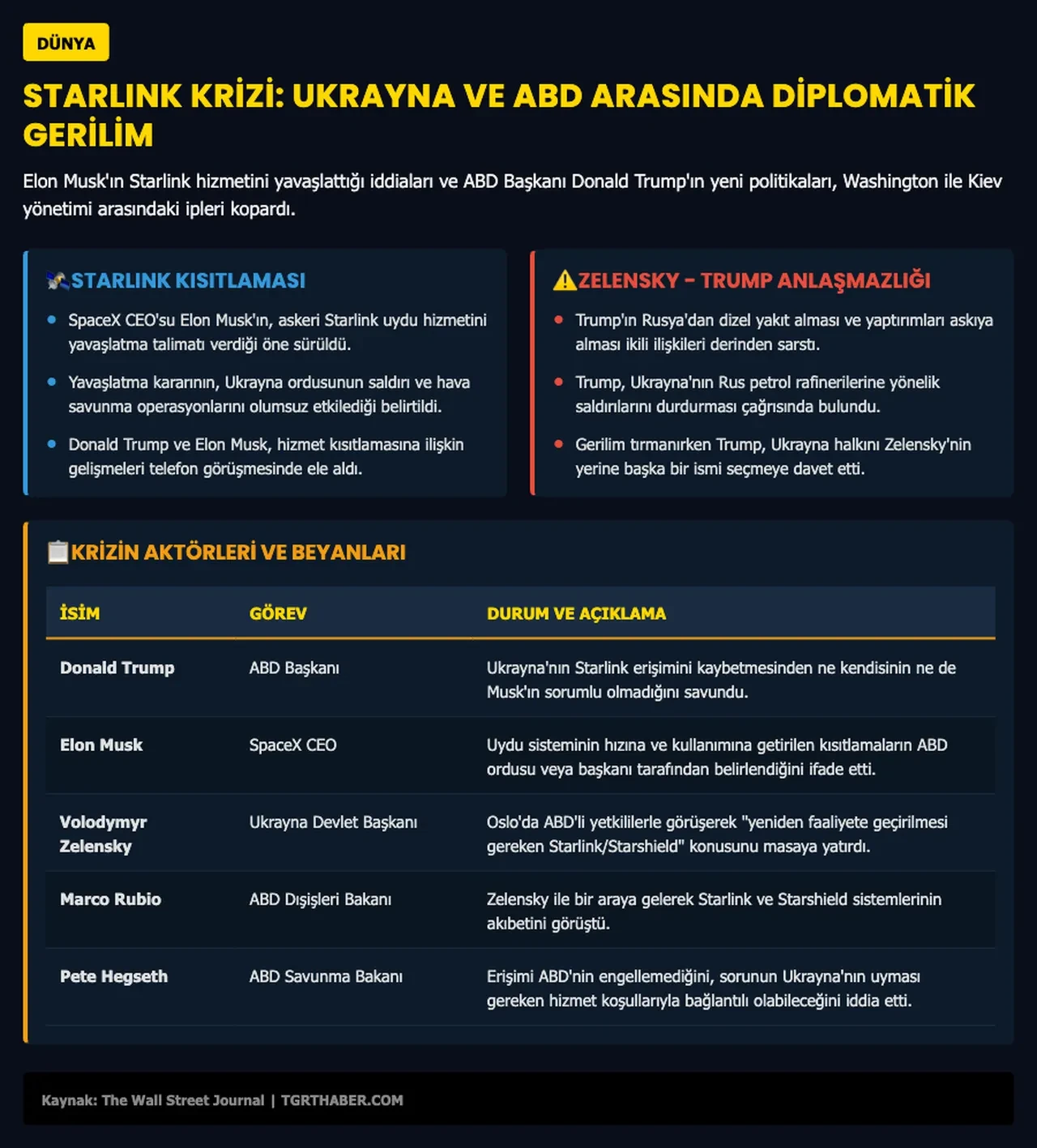 Ukrayna'nın Starlink'ini kimin yavaşlattığı belli oldu! Musk ABD hükümetini suçlamıştı