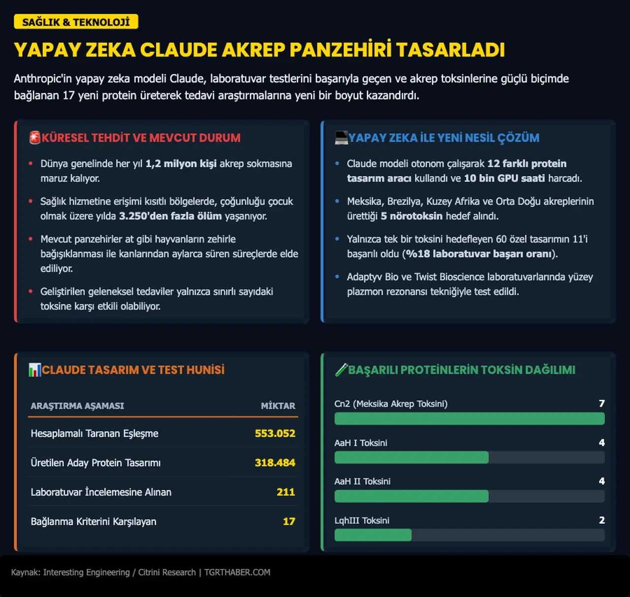 Akrep zehrine karşı yapay zeka protein yaptı! Panzehir için umut veren çalışma