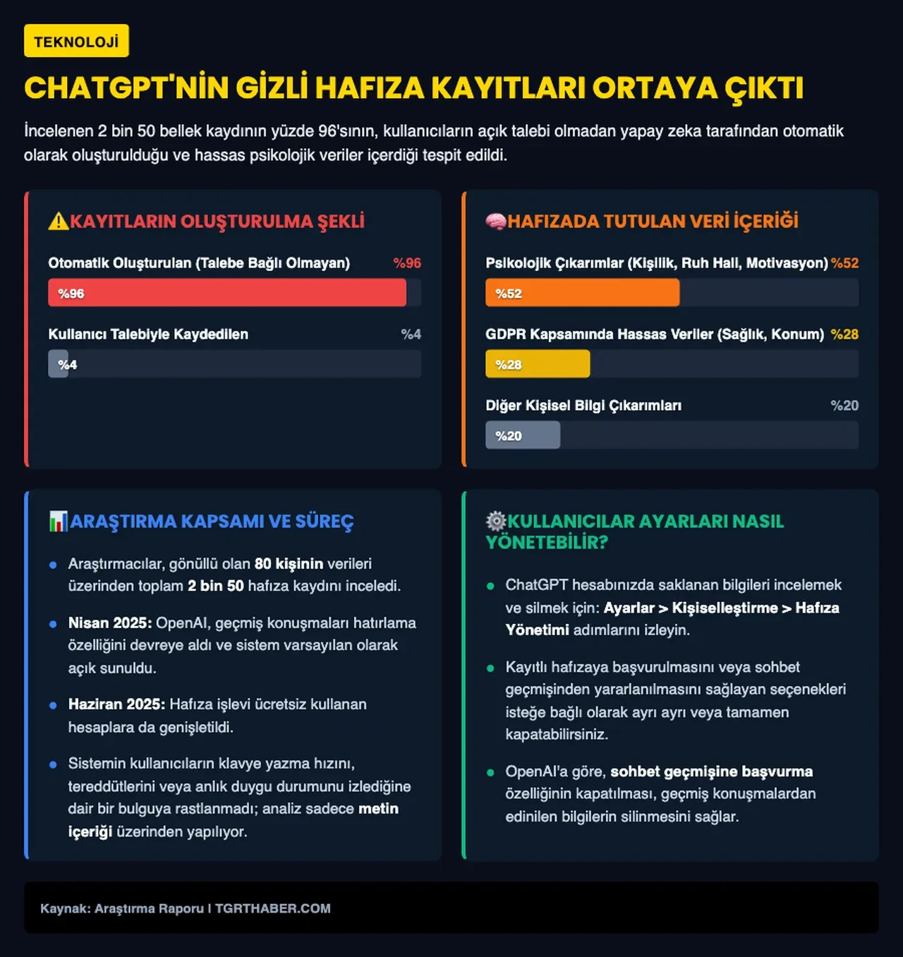 ChatGPT'nin sizin hakkınızda sakladığı bilgiler şaşırttı: Üstelik siz istemeden