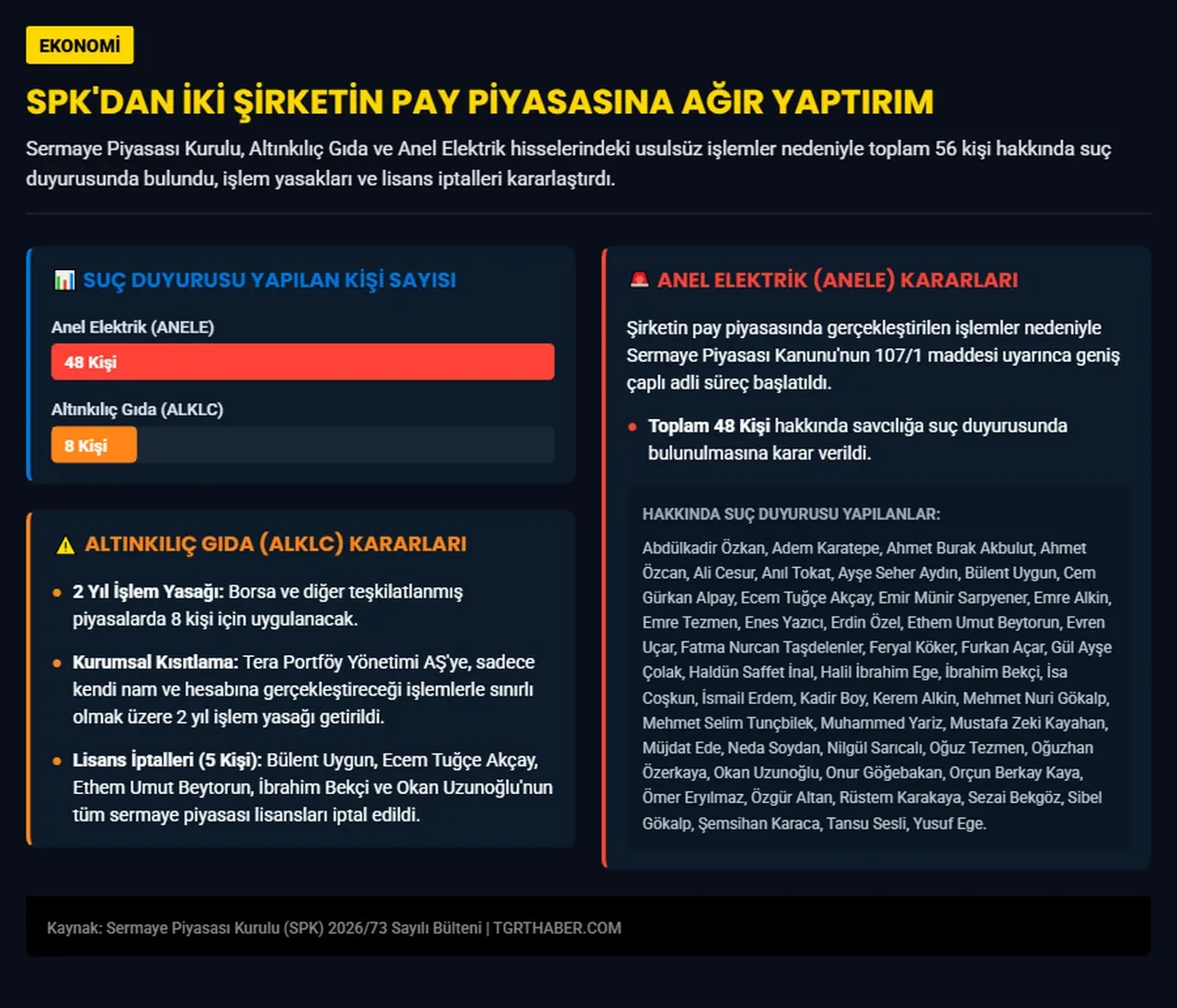 SPK'dan ANELE'de 48, ALKLC'de 8 kişi hakkında suç duyurusu