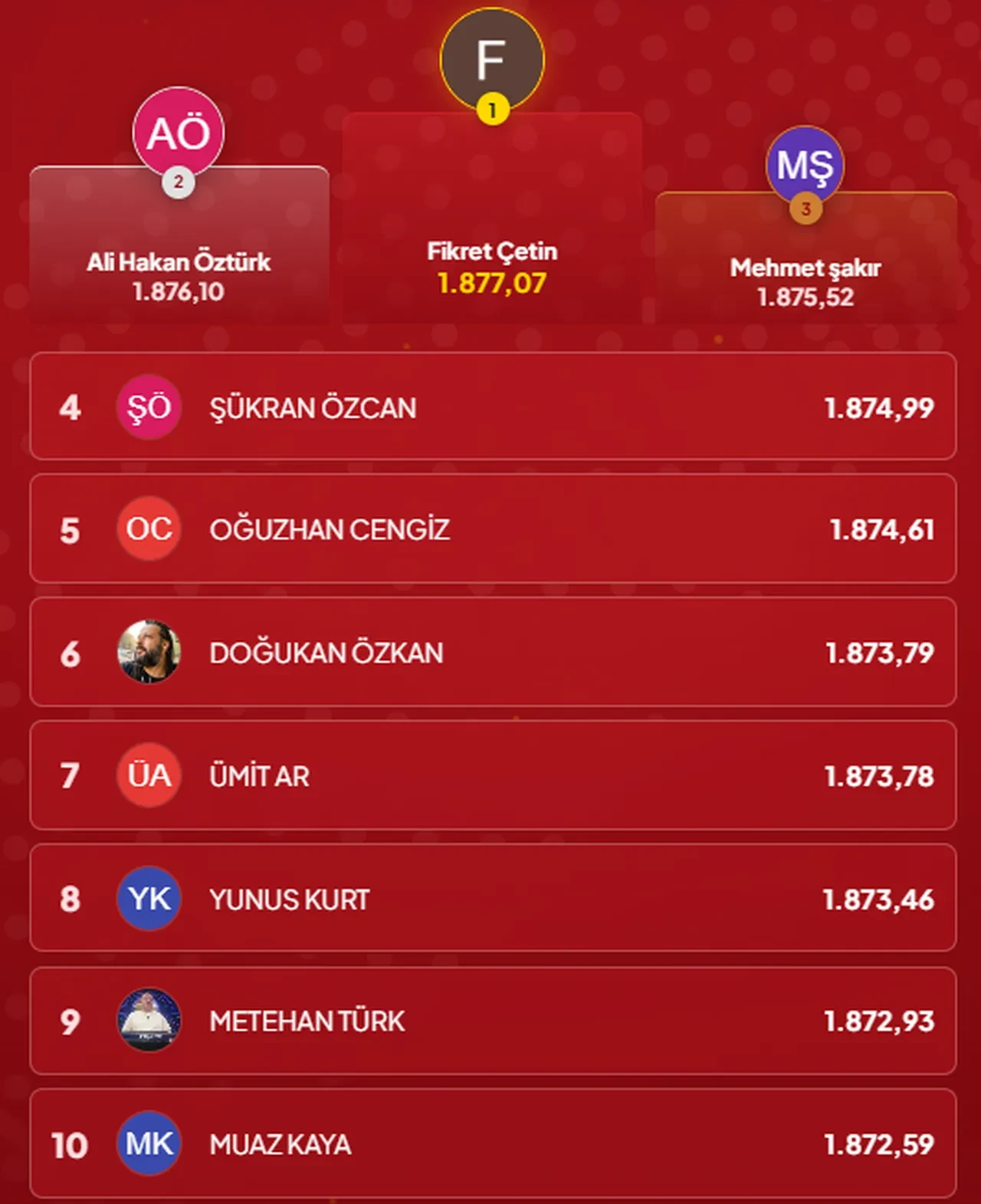 Çözen Kazanır sonuçları (22 Ekim 2026) İşte ilk 10’a giren isimler