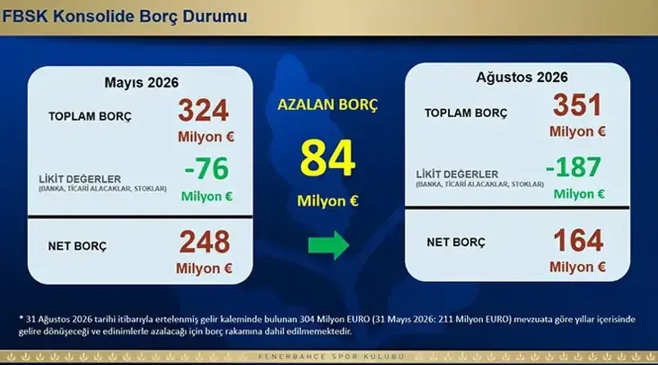 Fenerbahçe'nin borcu açıklandı! 84 milyon euro fark dikkat çekti