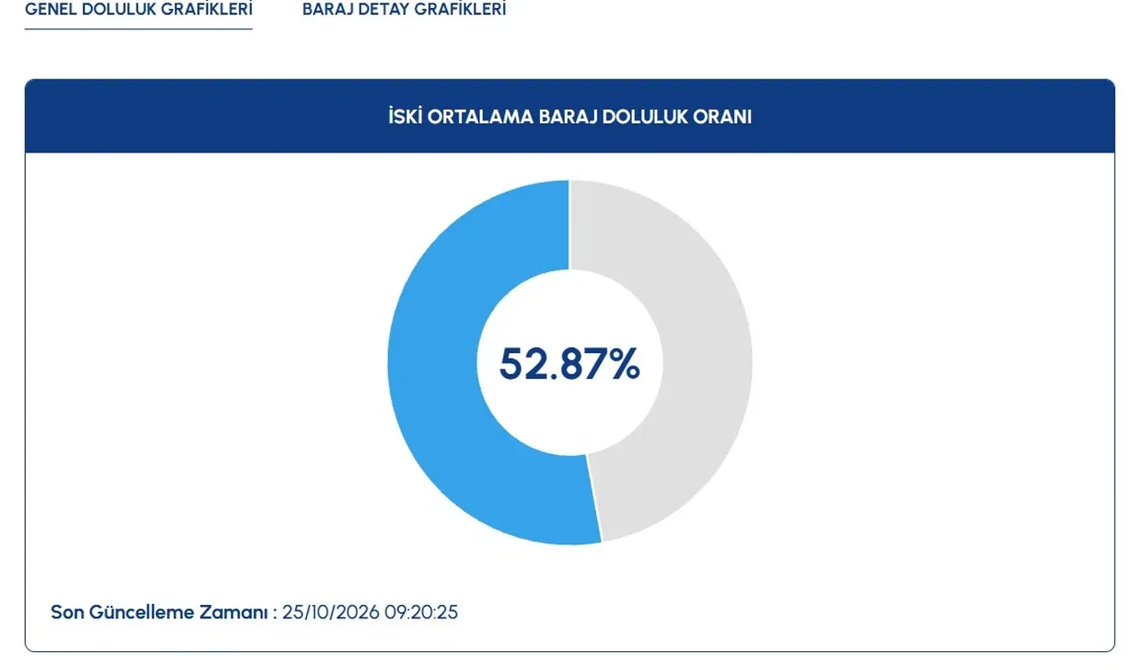İstanbul barajlarında son durum ne? Bir taraf zirve yaptı, diğer taraf alarm veriyor