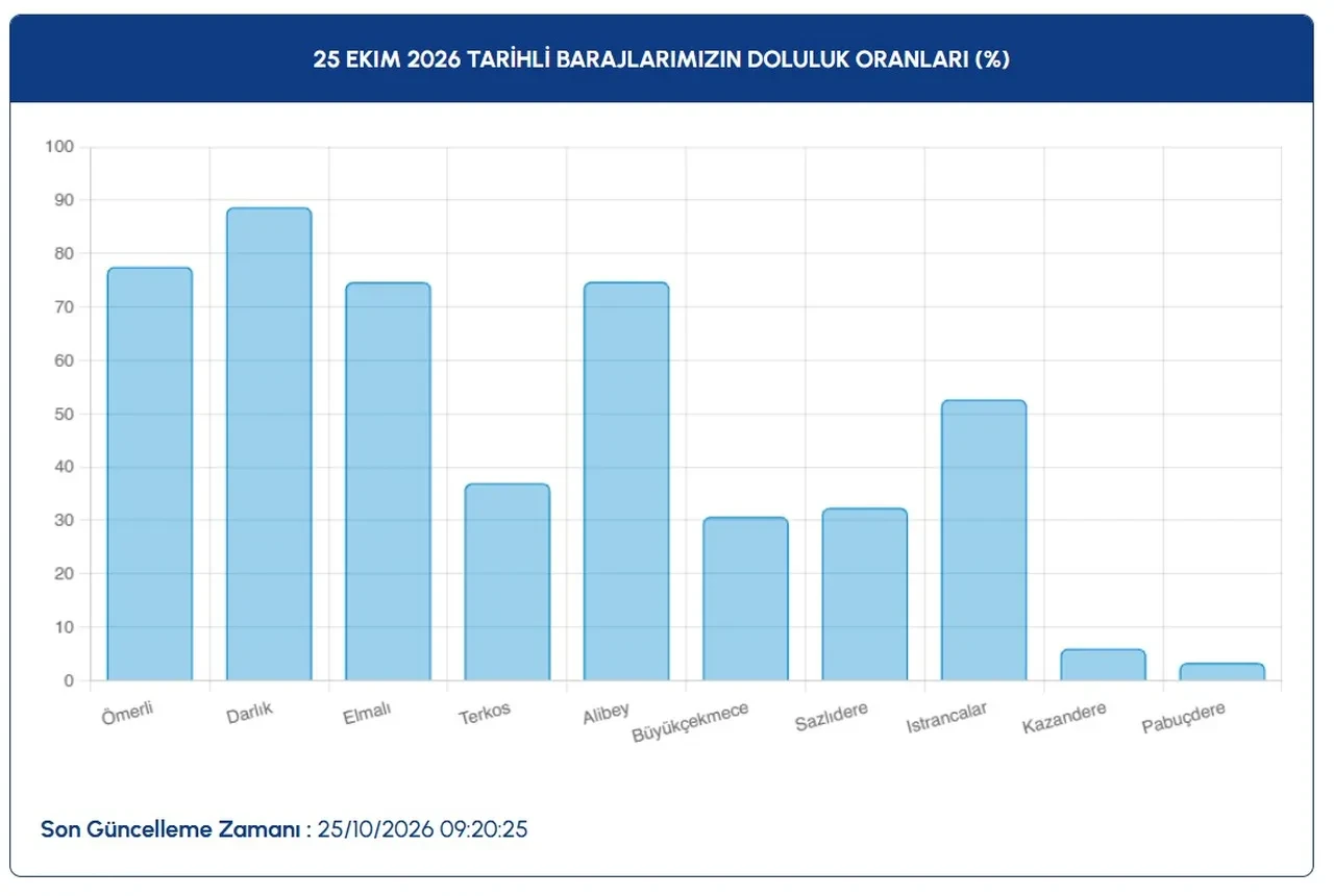 İstanbul barajlarında son durum ne? Bir taraf zirve yaptı, diğer taraf alarm veriyor