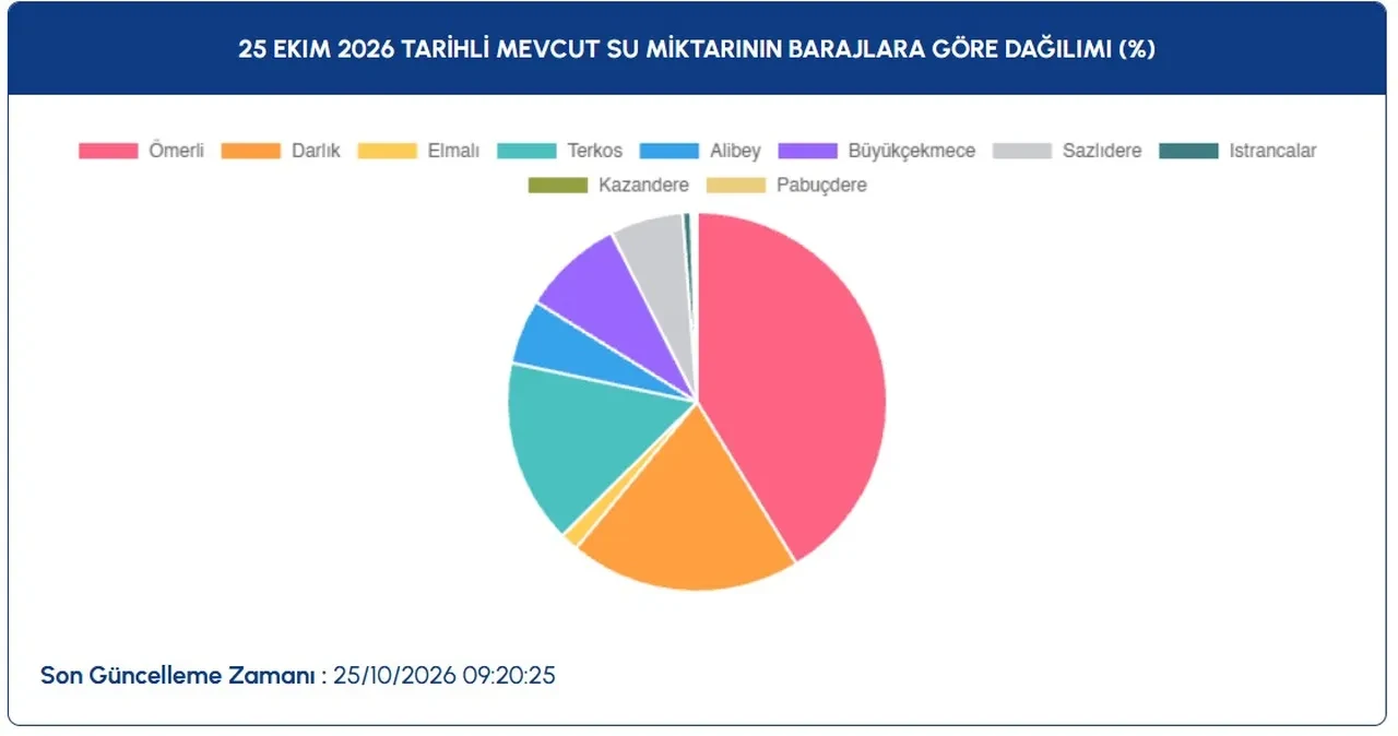 İstanbul barajlarında son durum ne? Bir taraf zirve yaptı, diğer taraf alarm veriyor
