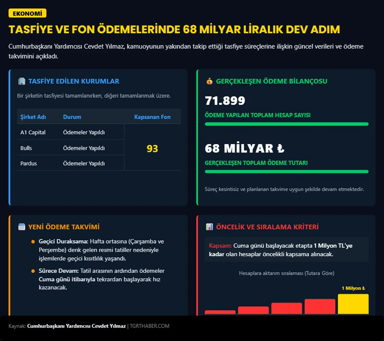 Cumhurbaşkanı Yardımcısı Cevdet Yılmaz detayları açıkladı: 93 fon için 68 milyar TL ödendi, cuma günü yeni ödemeler başlıyor
