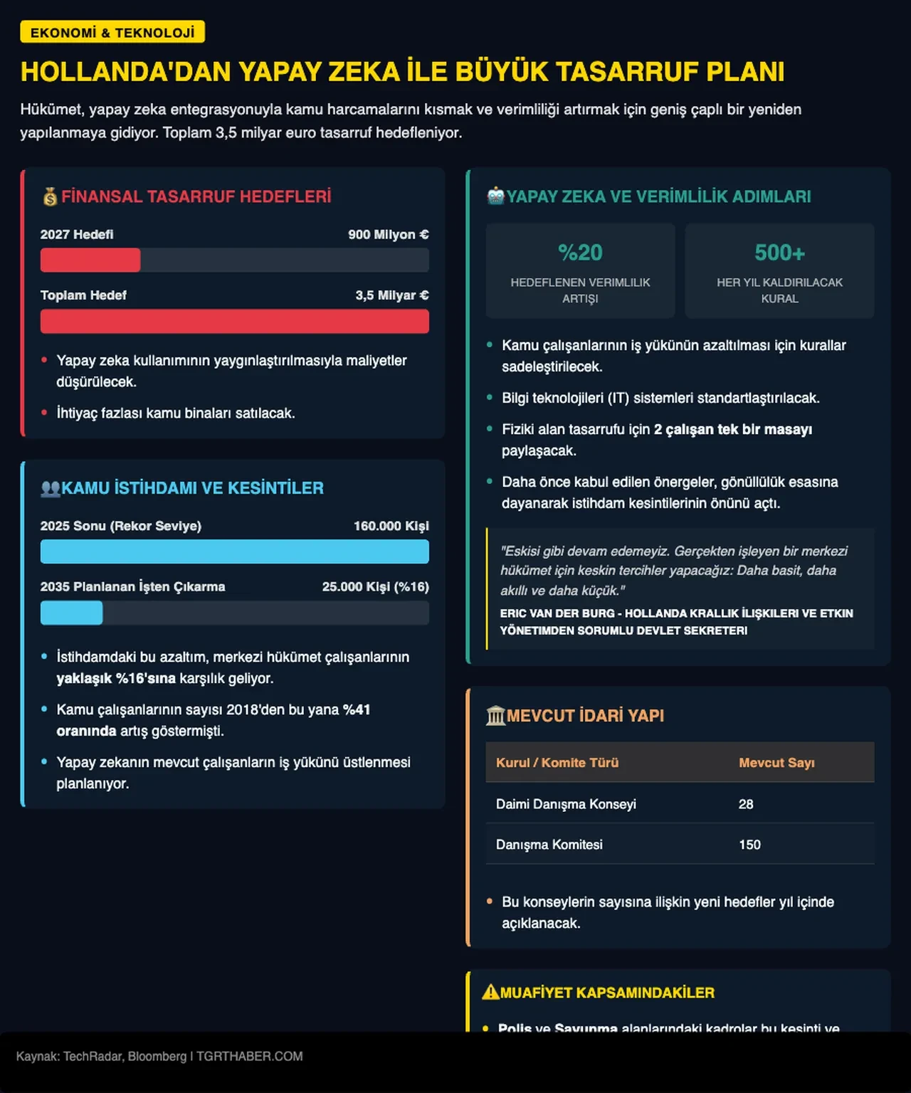 Hollanda 25 bin kamu çalışanını yapay zeka ile değiştiriyor