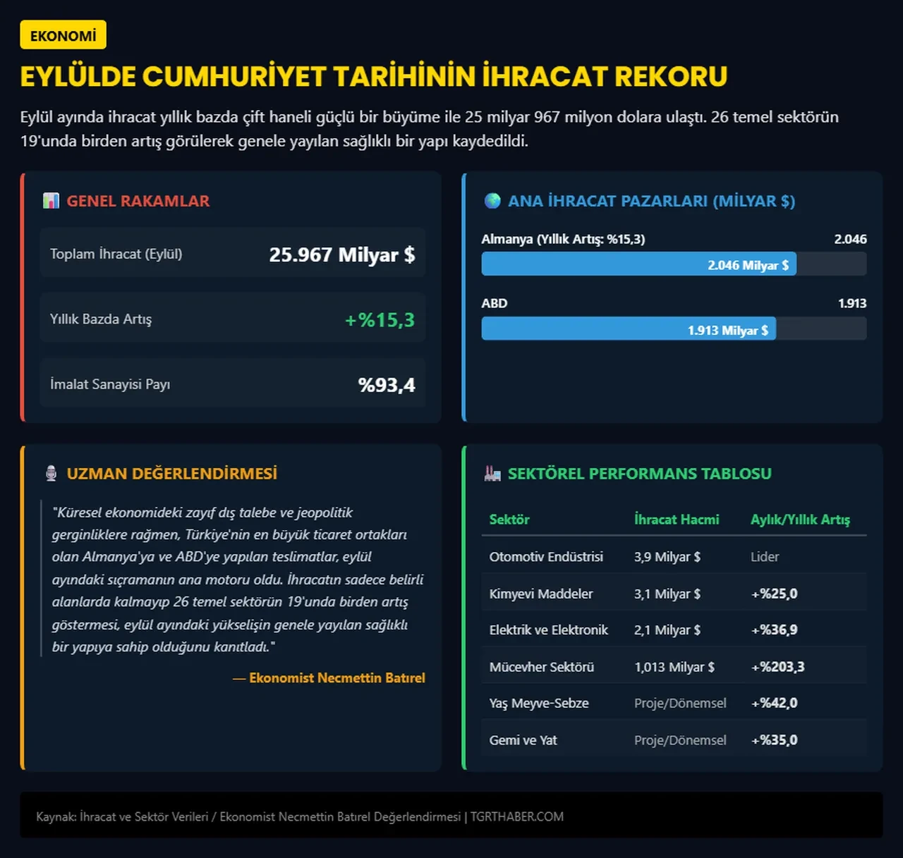 İhracatta tarihi zirve: 283,7 milyar dolarlık eşik aşıldı! Necmettin Batırel'den hedef analizi