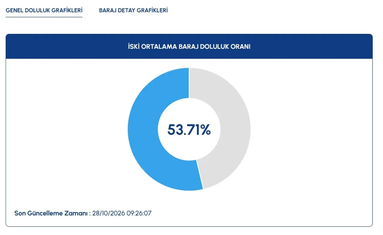 İstanbul barajlarında son durum! Kritik seviye sonrası vatandaşlara uyarı geldi: "Bölgeden uzak durun"
